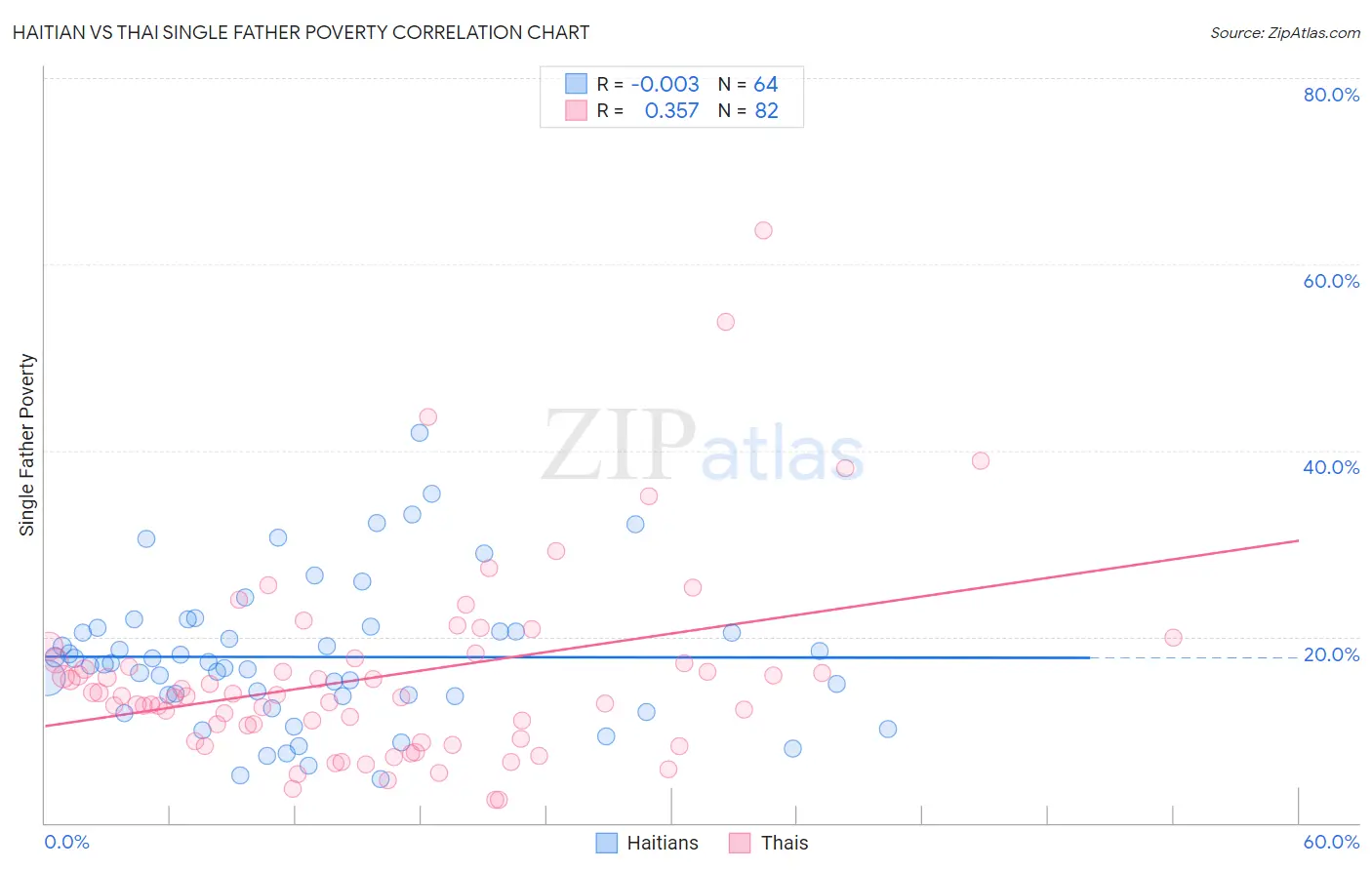 Haitian vs Thai Single Father Poverty