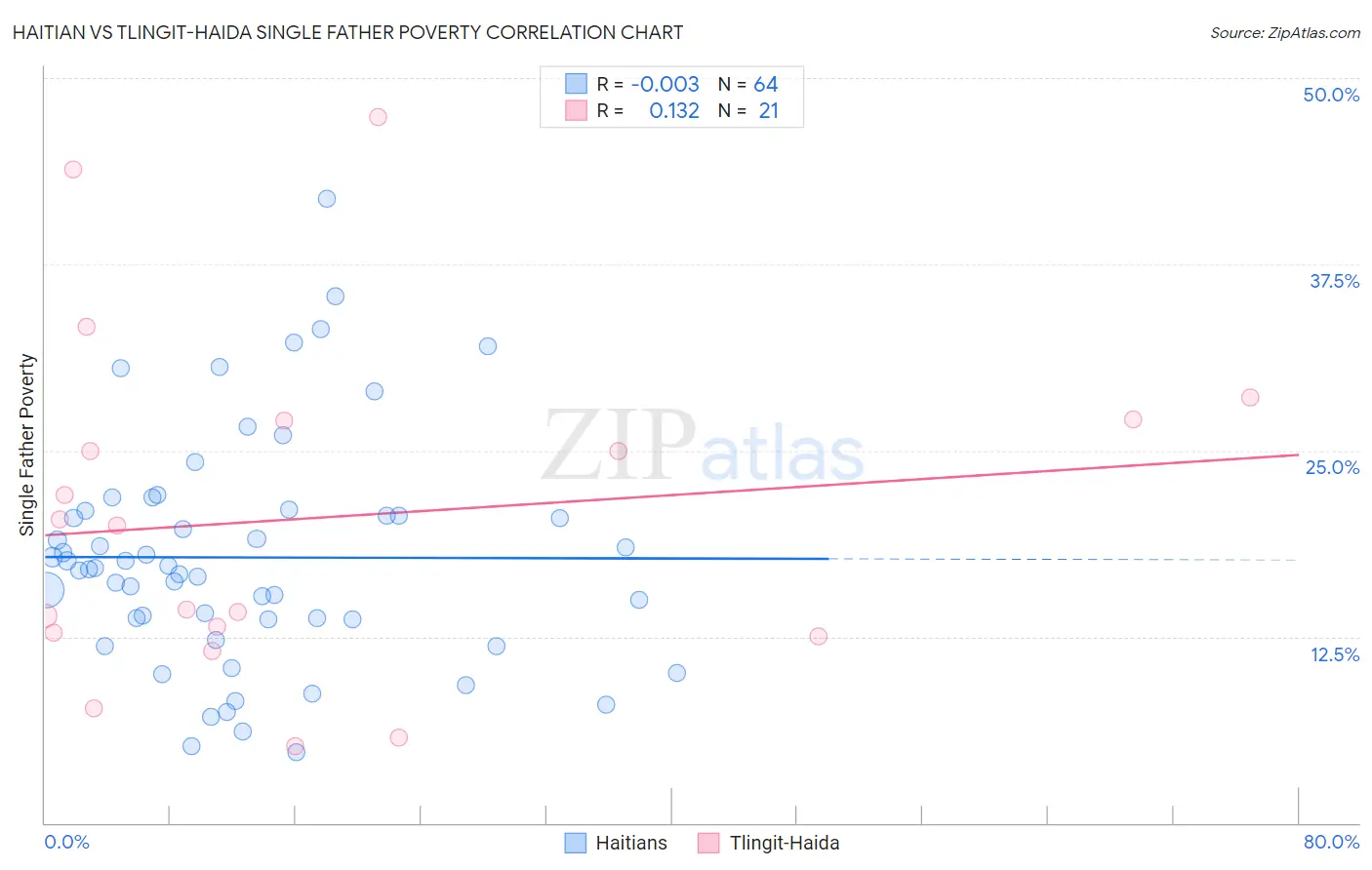 Haitian vs Tlingit-Haida Single Father Poverty