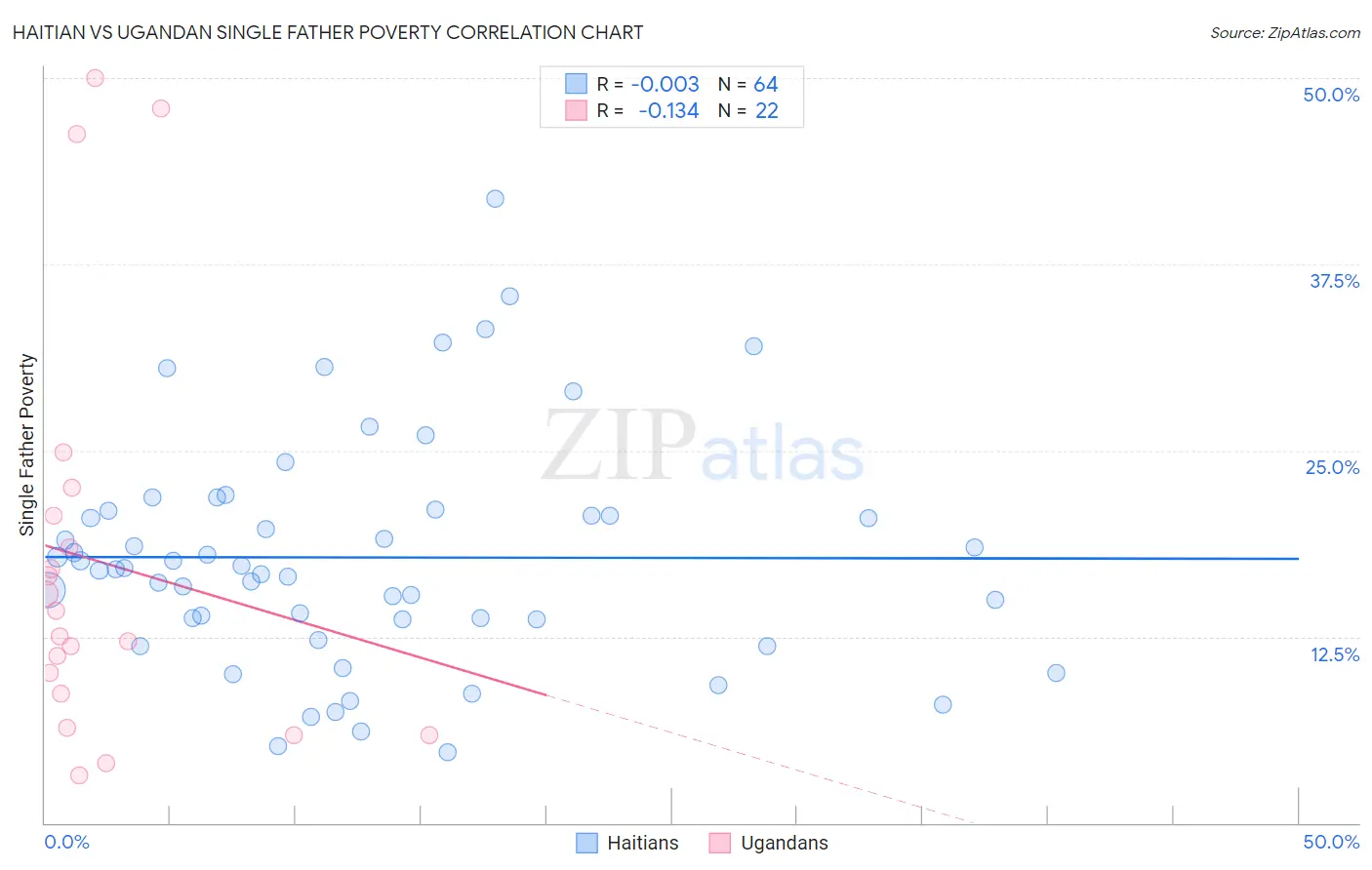 Haitian vs Ugandan Single Father Poverty