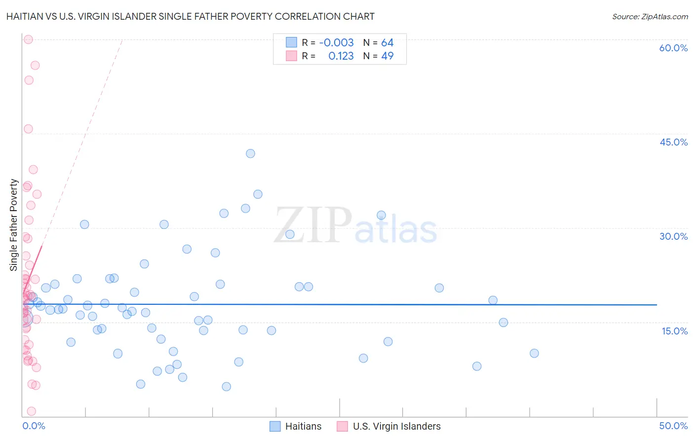 Haitian vs U.S. Virgin Islander Single Father Poverty
