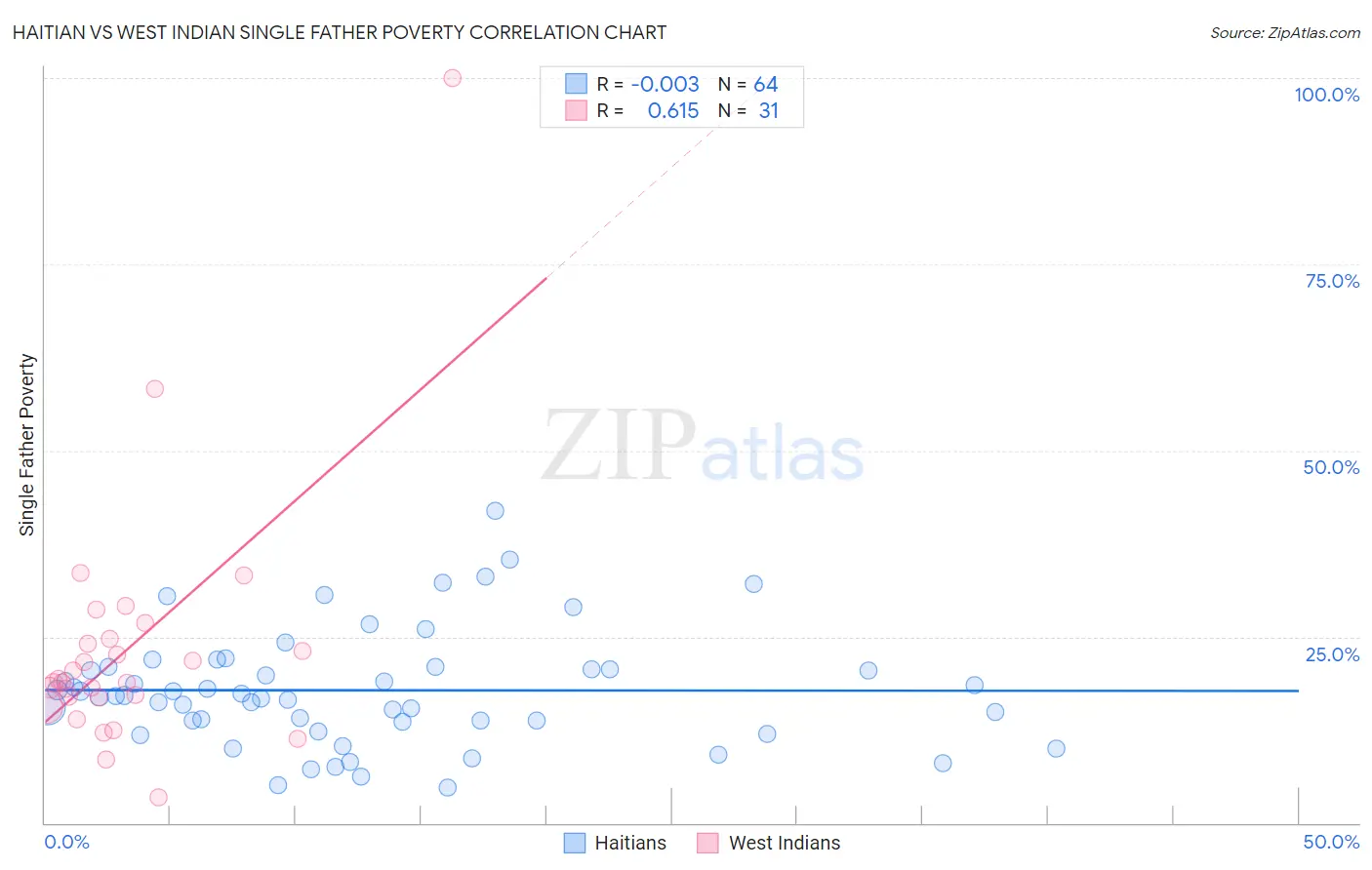 Haitian vs West Indian Single Father Poverty