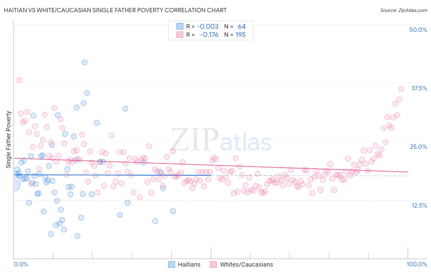 Haitian vs White/Caucasian Single Father Poverty