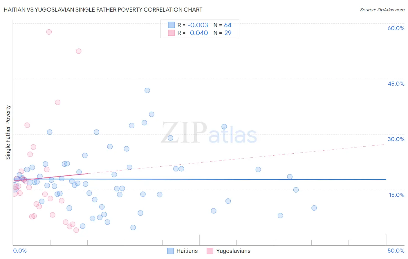 Haitian vs Yugoslavian Single Father Poverty