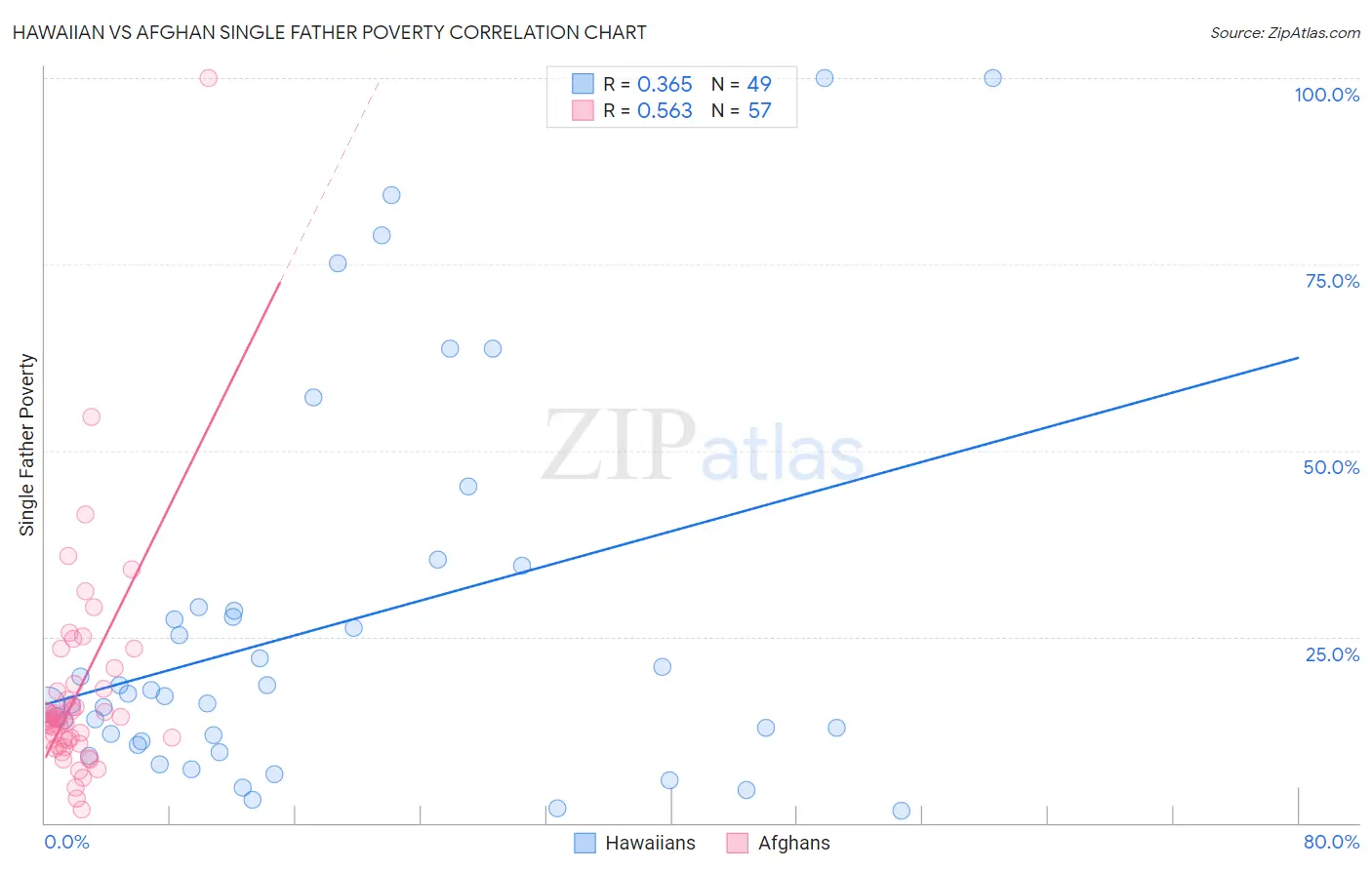 Hawaiian vs Afghan Single Father Poverty