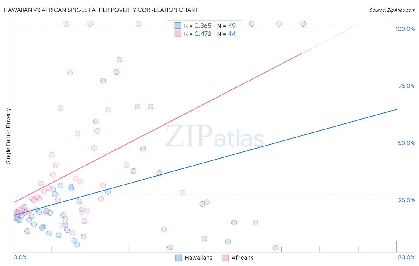 Hawaiian vs African Single Father Poverty