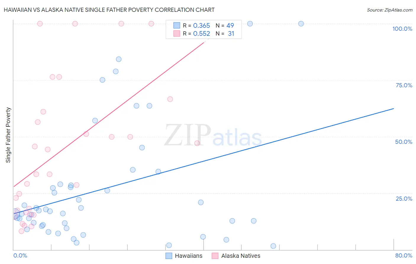 Hawaiian vs Alaska Native Single Father Poverty