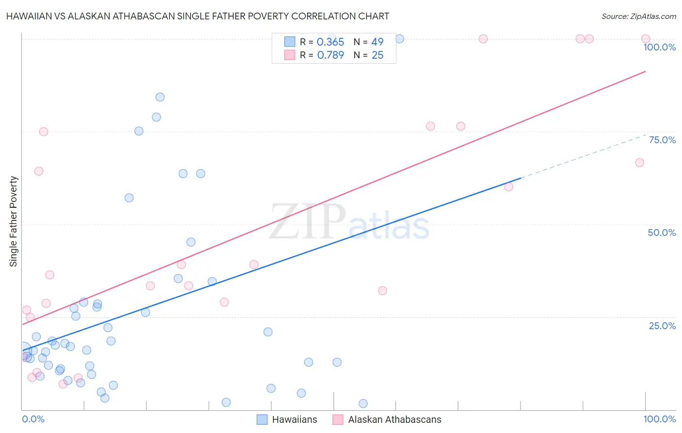 Hawaiian vs Alaskan Athabascan Single Father Poverty