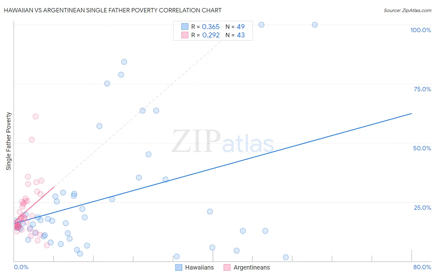 Hawaiian vs Argentinean Single Father Poverty