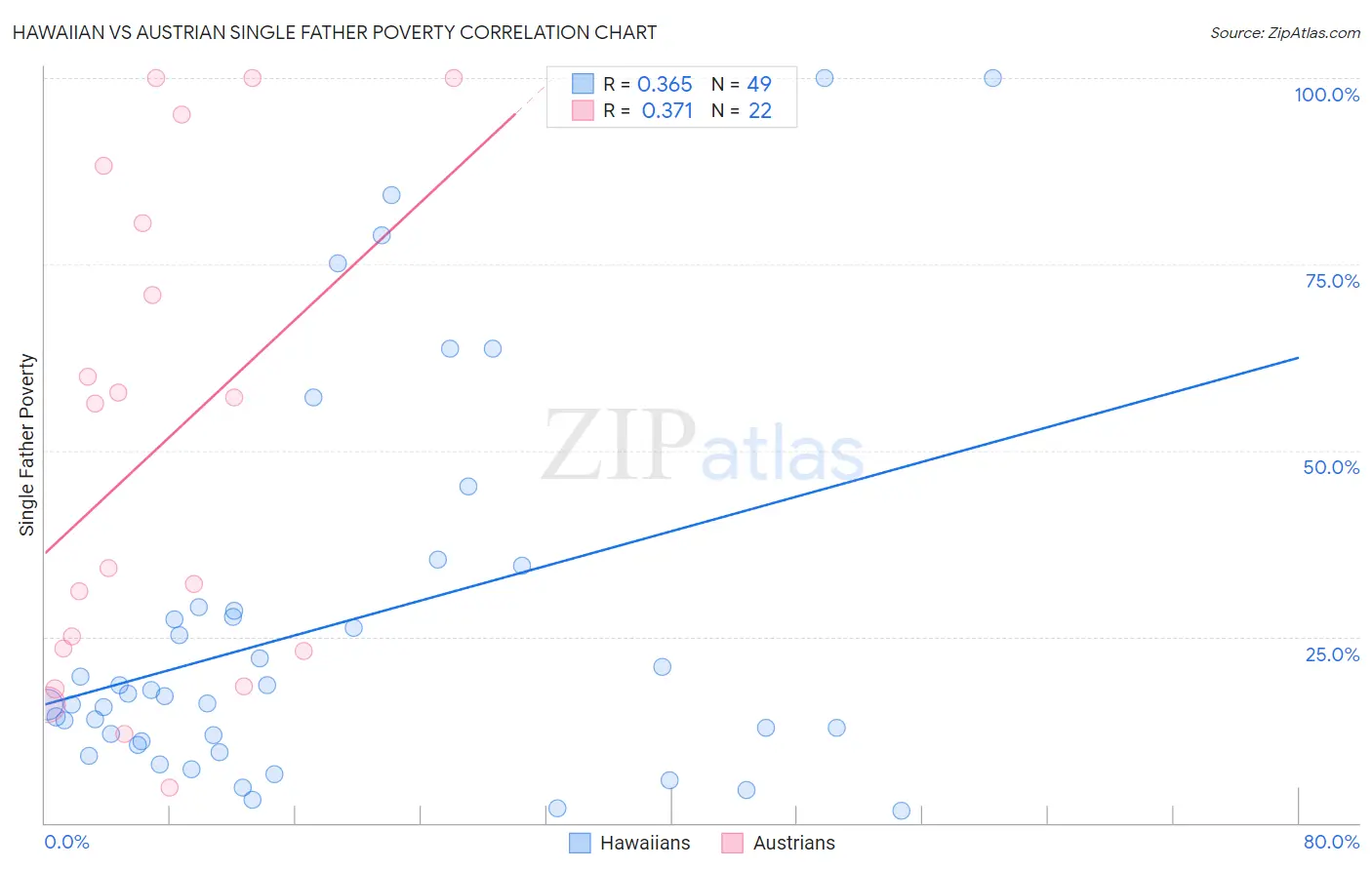 Hawaiian vs Austrian Single Father Poverty