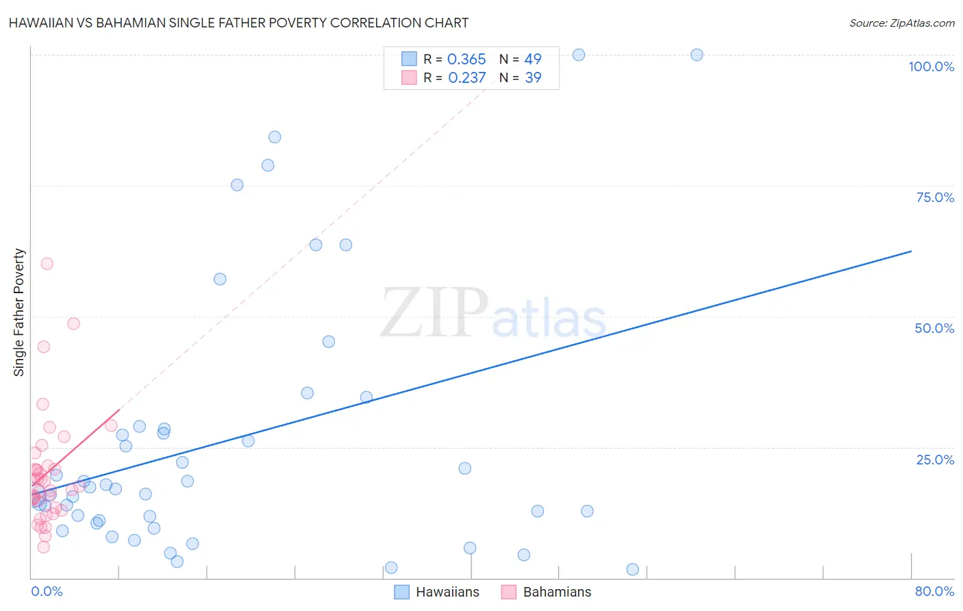 Hawaiian vs Bahamian Single Father Poverty