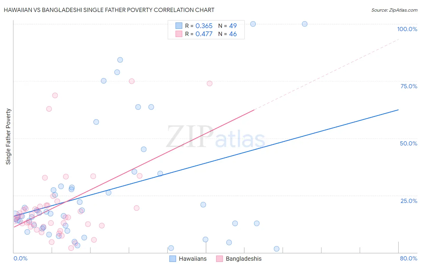 Hawaiian vs Bangladeshi Single Father Poverty