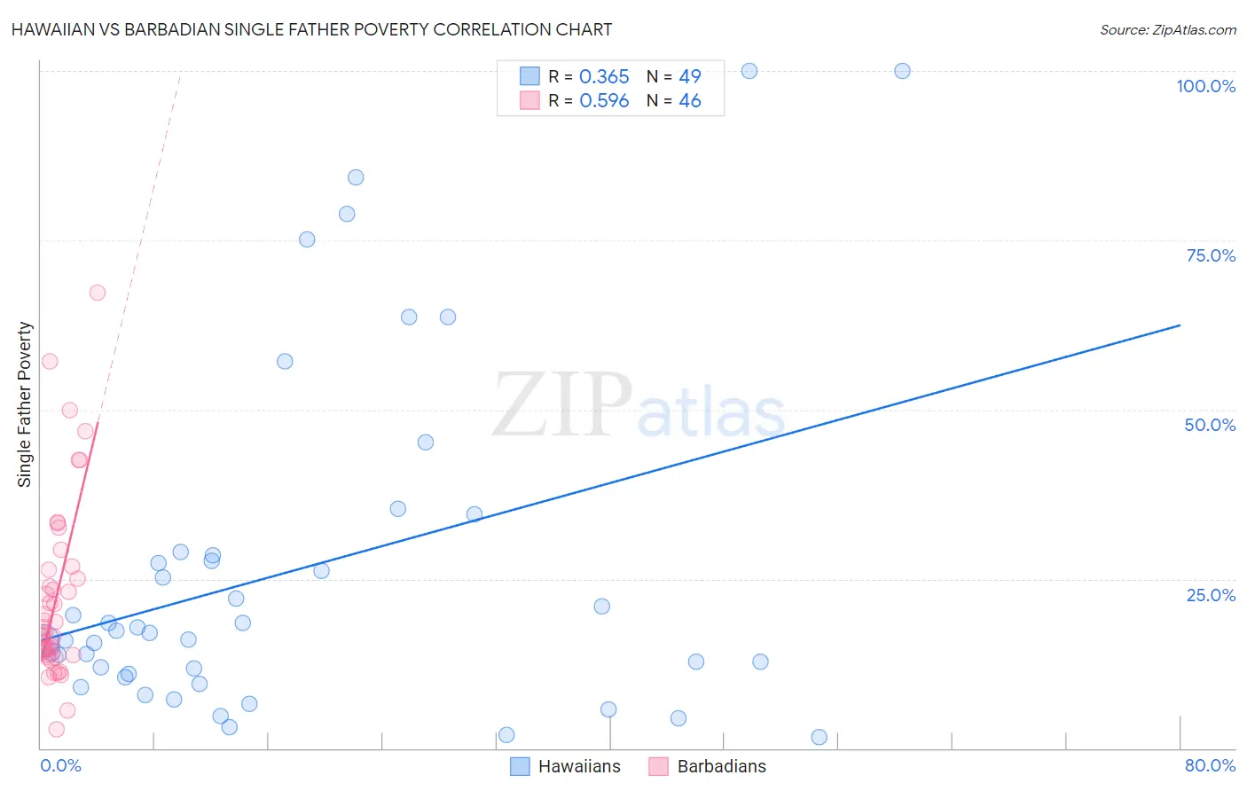 Hawaiian vs Barbadian Single Father Poverty