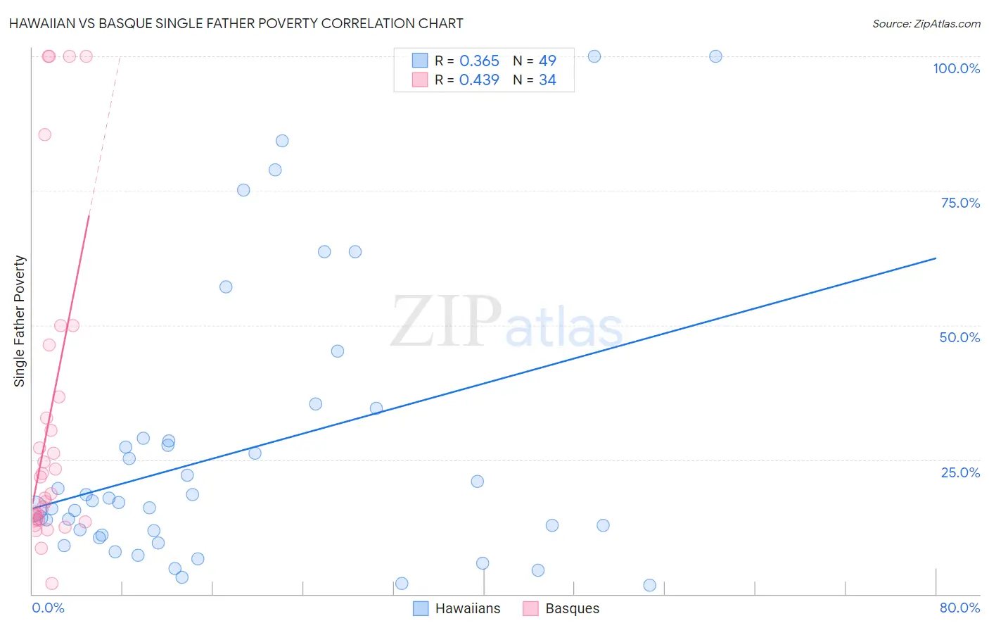 Hawaiian vs Basque Single Father Poverty
