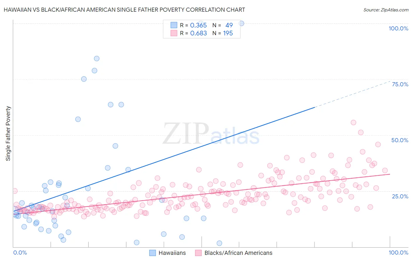Hawaiian vs Black/African American Single Father Poverty