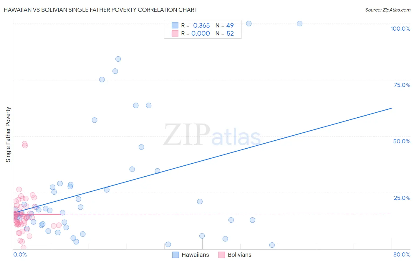 Hawaiian vs Bolivian Single Father Poverty