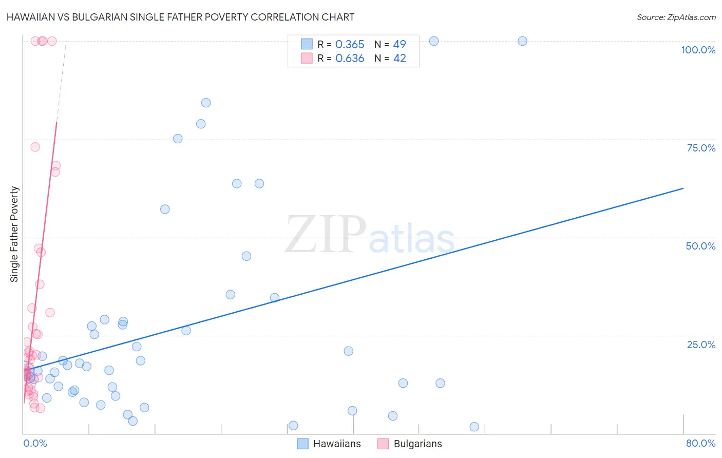 Hawaiian vs Bulgarian Single Father Poverty