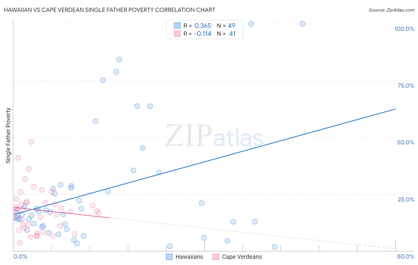 Hawaiian vs Cape Verdean Single Father Poverty