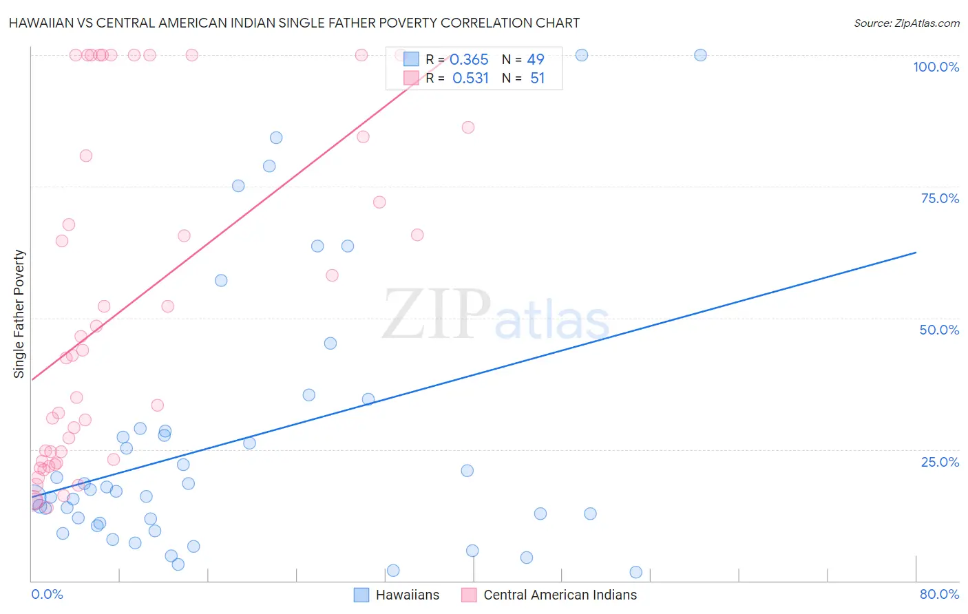 Hawaiian vs Central American Indian Single Father Poverty
