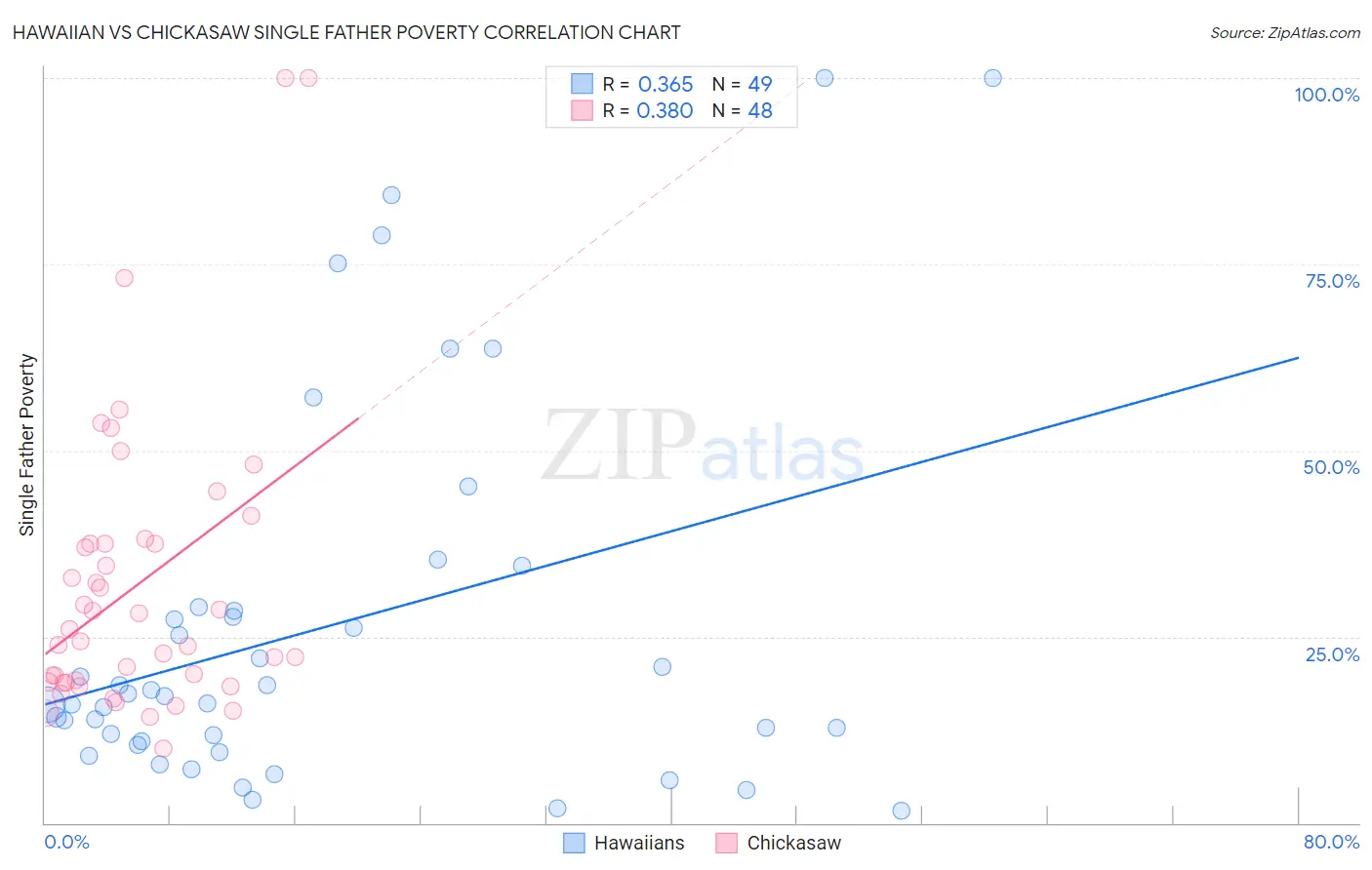 Hawaiian vs Chickasaw Single Father Poverty