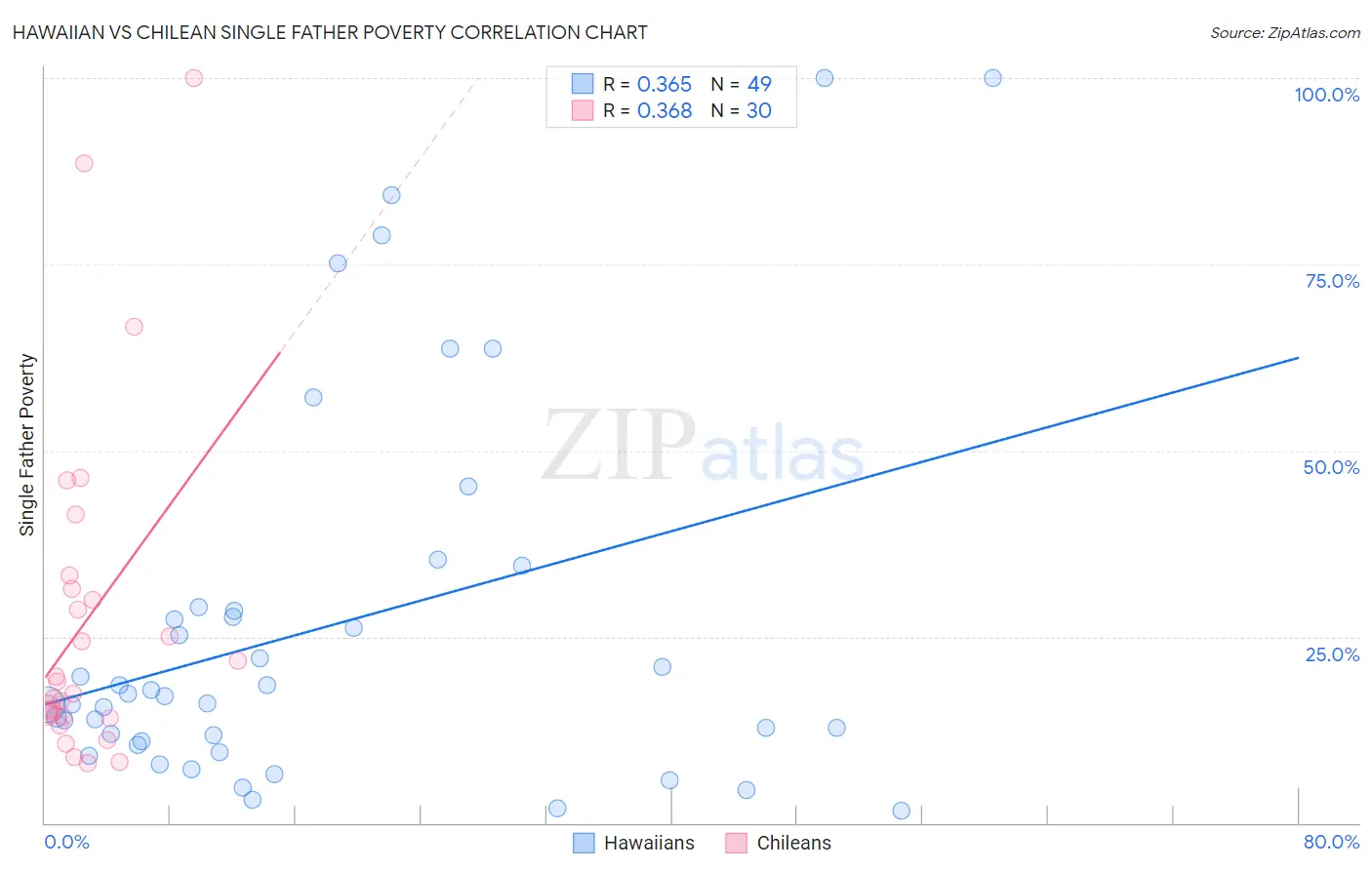 Hawaiian vs Chilean Single Father Poverty