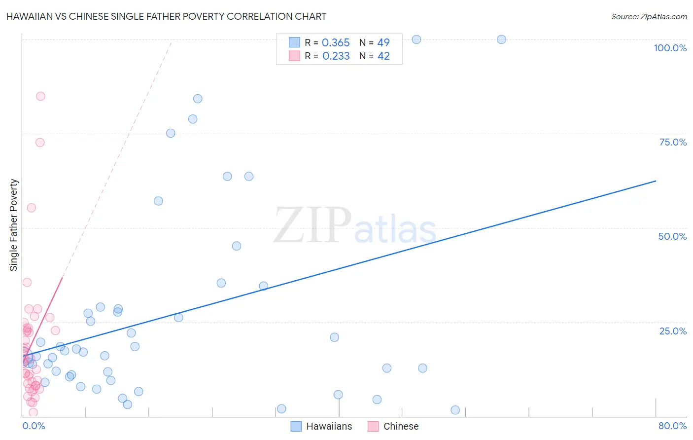 Hawaiian vs Chinese Single Father Poverty