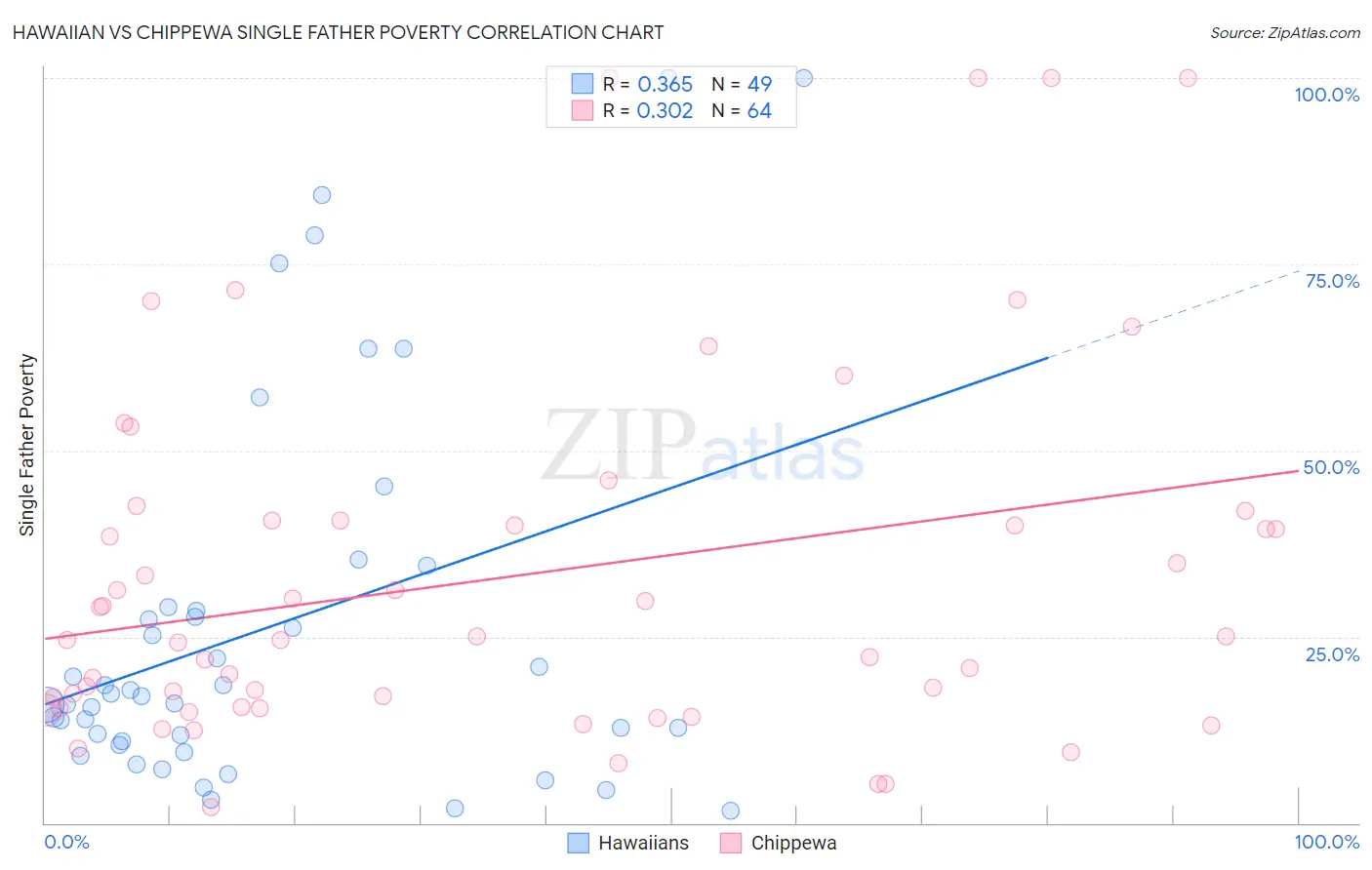 Hawaiian vs Chippewa Single Father Poverty