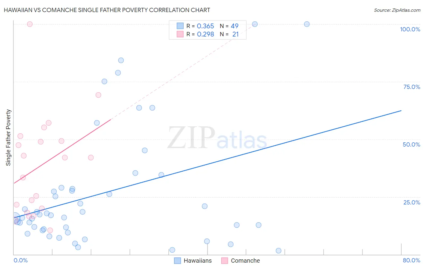 Hawaiian vs Comanche Single Father Poverty