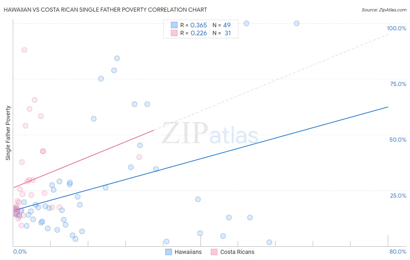 Hawaiian vs Costa Rican Single Father Poverty