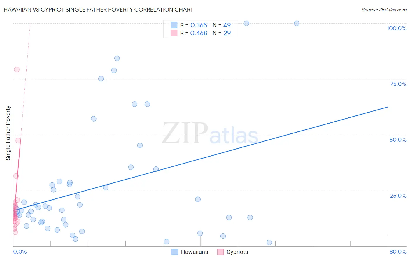 Hawaiian vs Cypriot Single Father Poverty