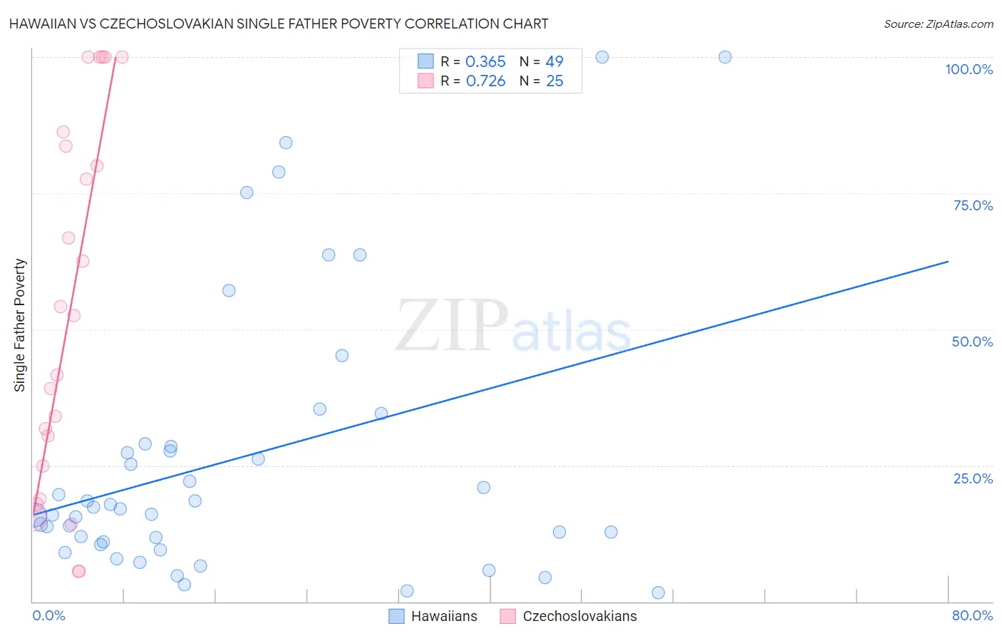 Hawaiian vs Czechoslovakian Single Father Poverty