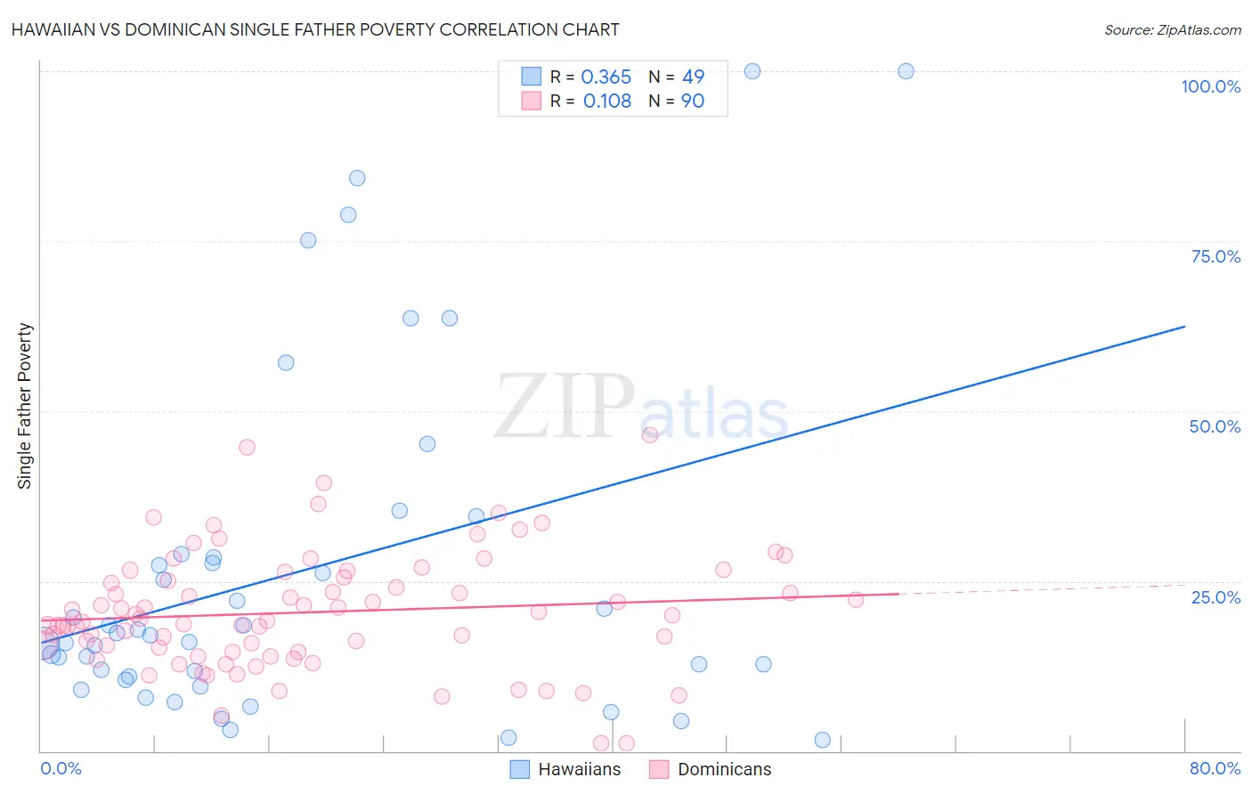 Hawaiian vs Dominican Single Father Poverty