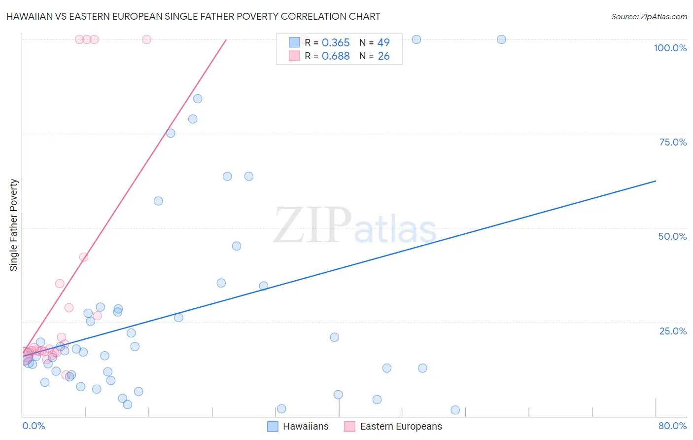 Hawaiian vs Eastern European Single Father Poverty