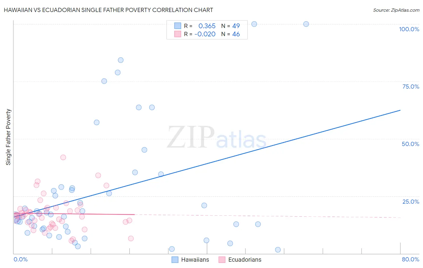 Hawaiian vs Ecuadorian Single Father Poverty