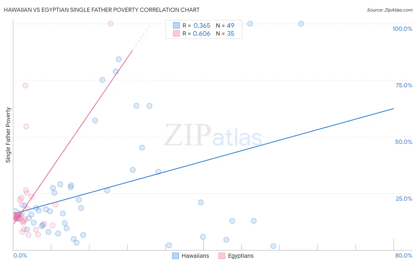 Hawaiian vs Egyptian Single Father Poverty