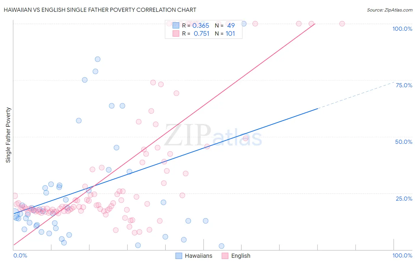Hawaiian vs English Single Father Poverty