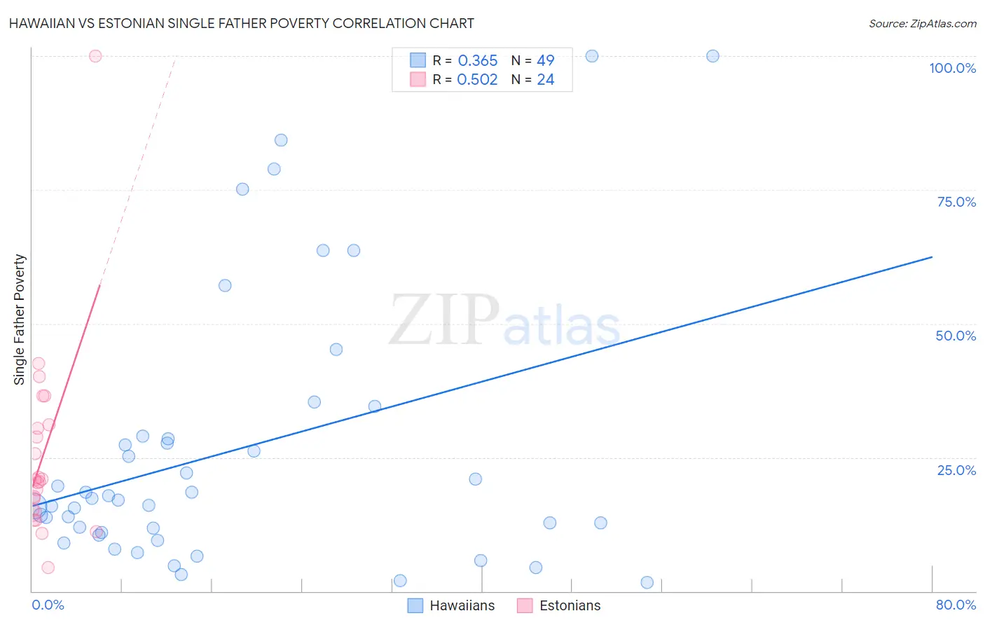 Hawaiian vs Estonian Single Father Poverty