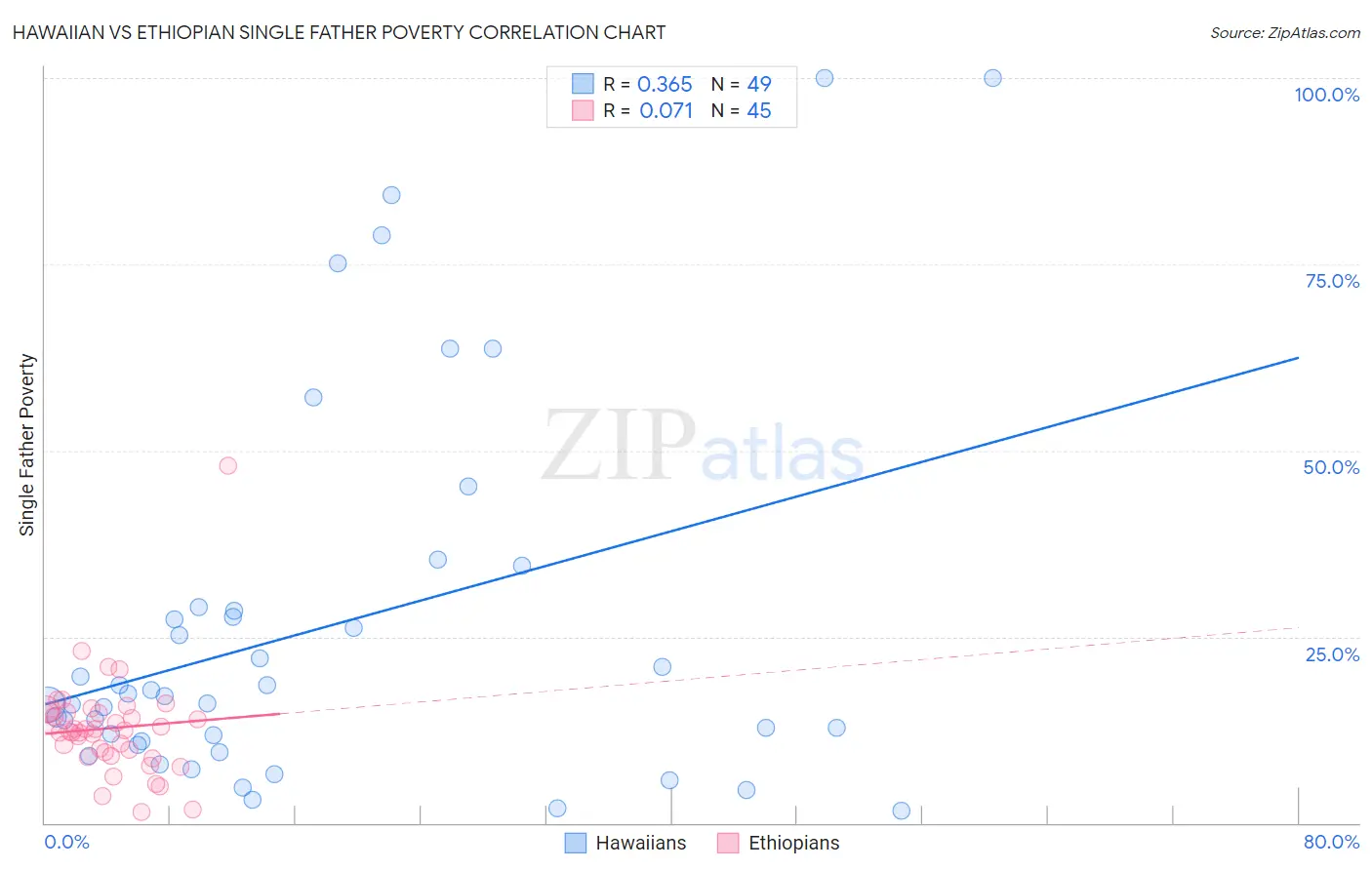 Hawaiian vs Ethiopian Single Father Poverty
