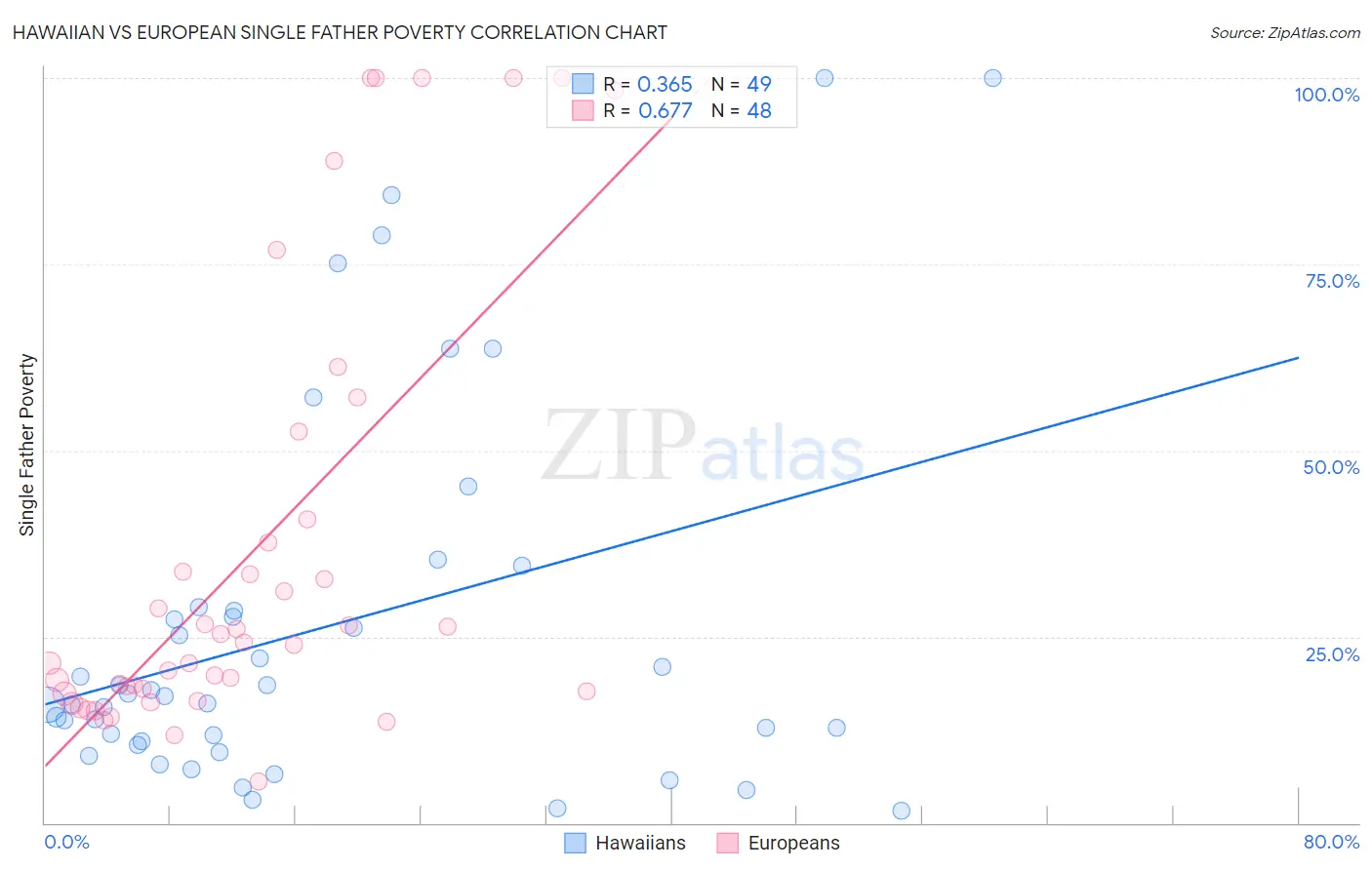 Hawaiian vs European Single Father Poverty