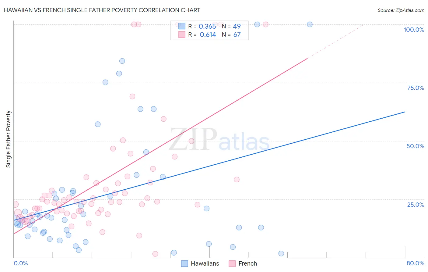 Hawaiian vs French Single Father Poverty