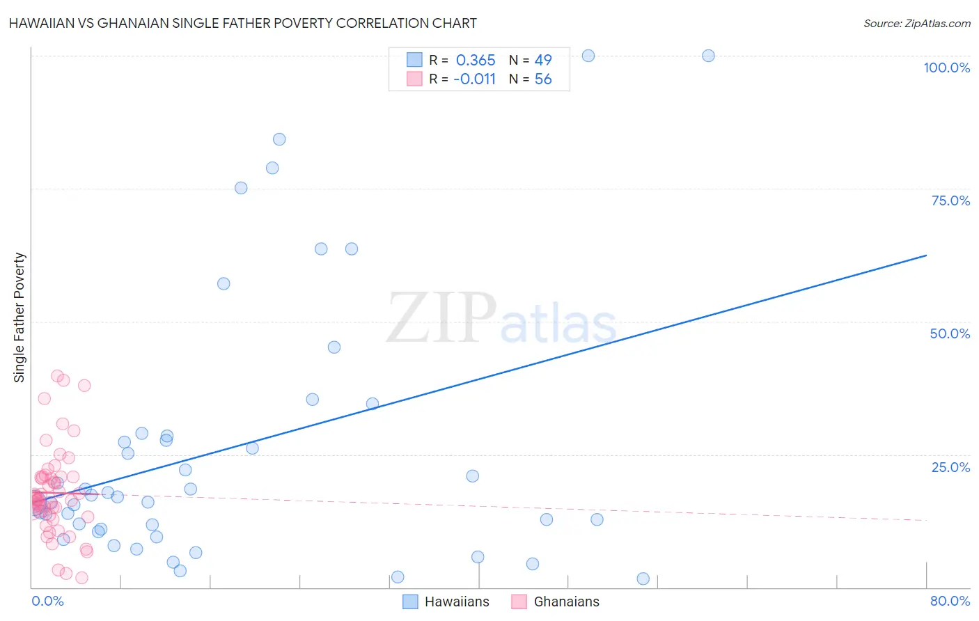 Hawaiian vs Ghanaian Single Father Poverty