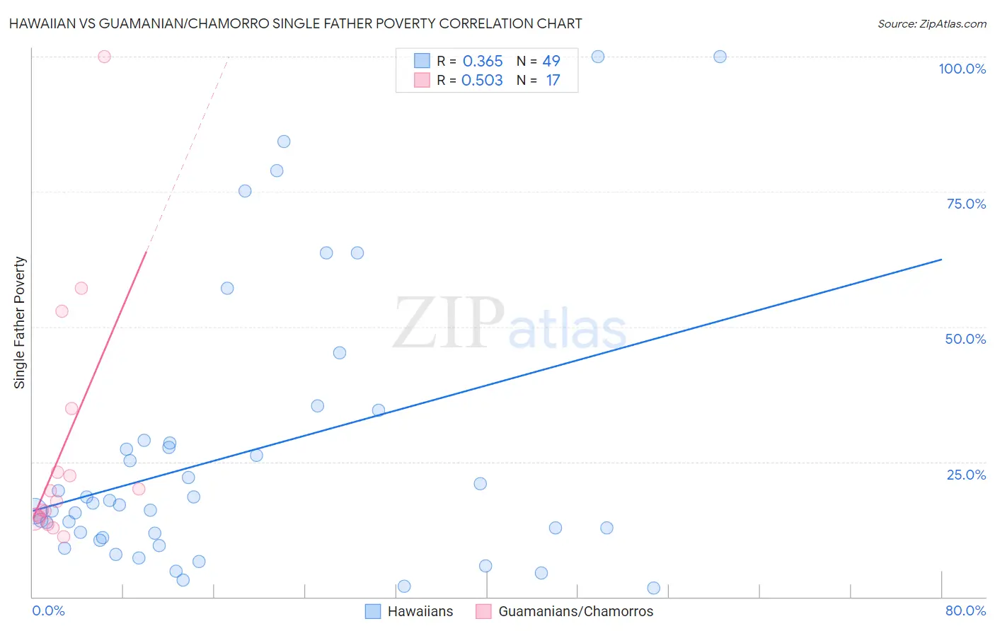 Hawaiian vs Guamanian/Chamorro Single Father Poverty