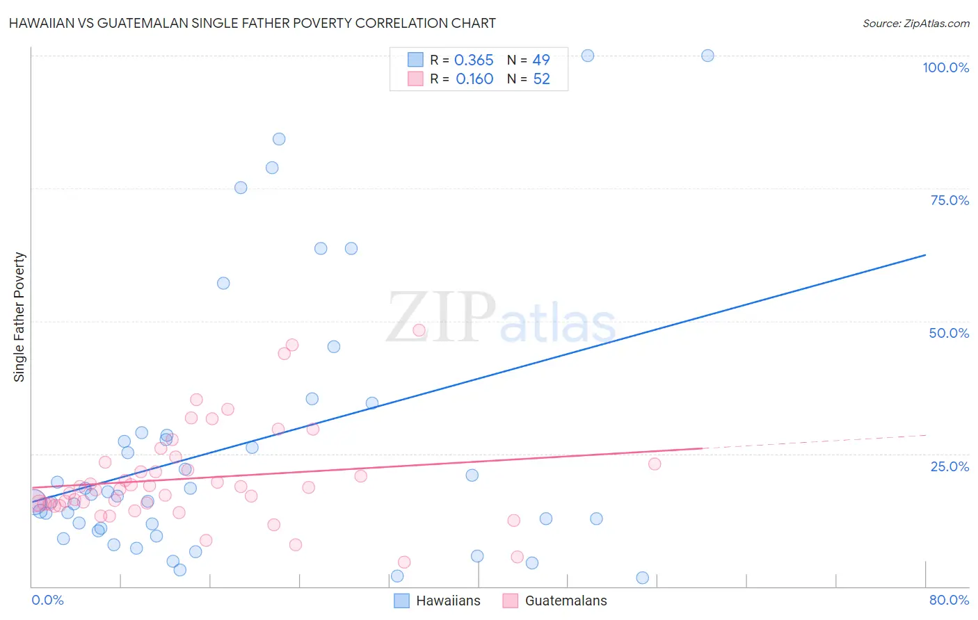 Hawaiian vs Guatemalan Single Father Poverty