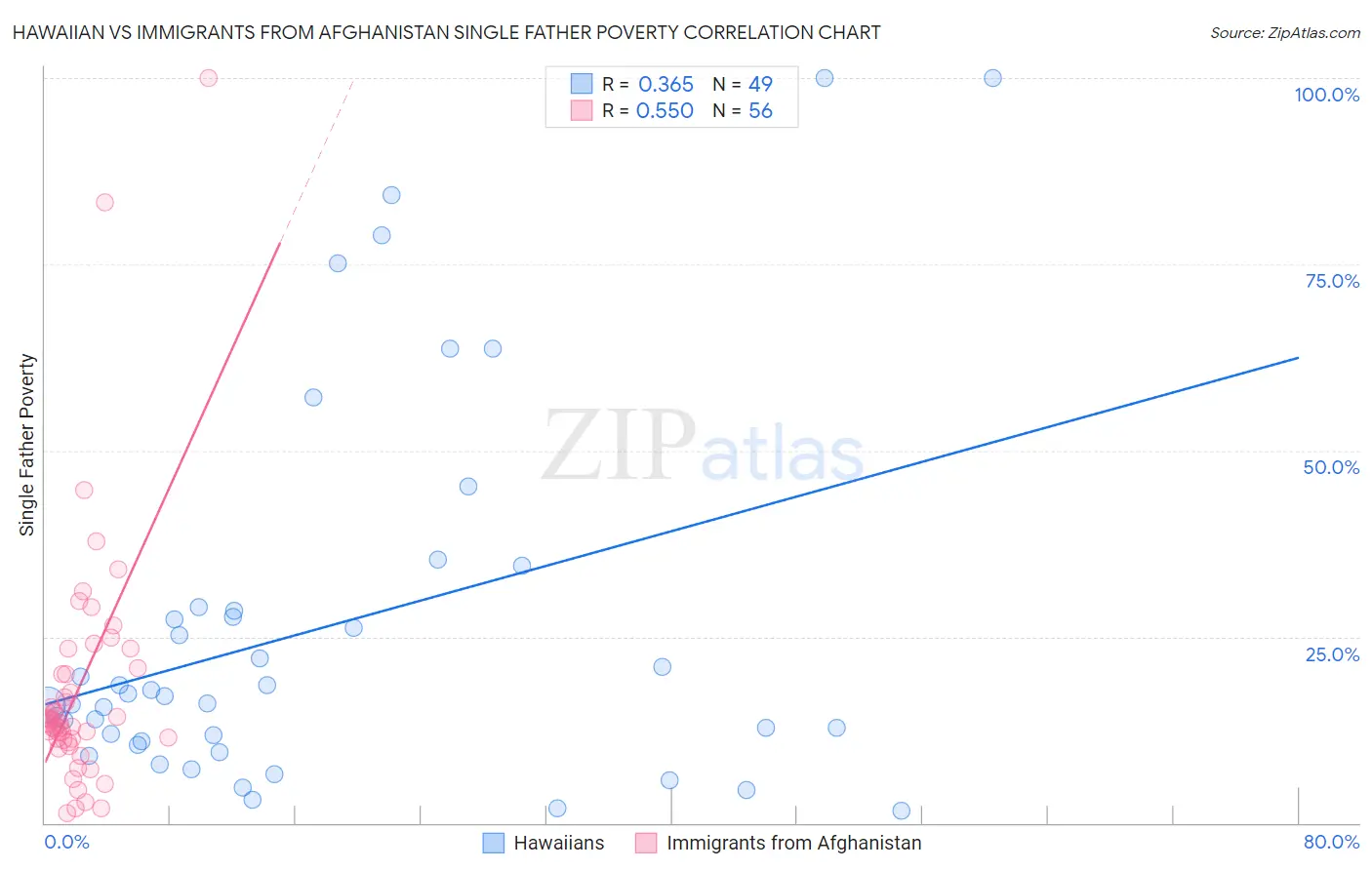 Hawaiian vs Immigrants from Afghanistan Single Father Poverty