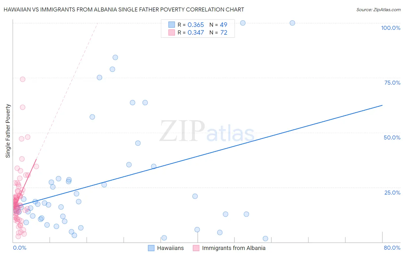 Hawaiian vs Immigrants from Albania Single Father Poverty