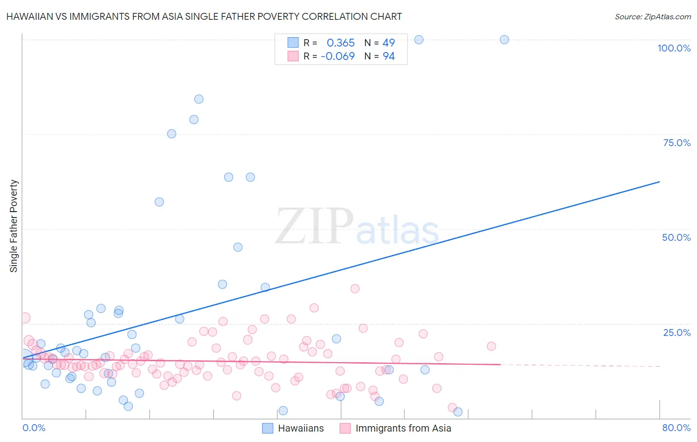 Hawaiian vs Immigrants from Asia Single Father Poverty