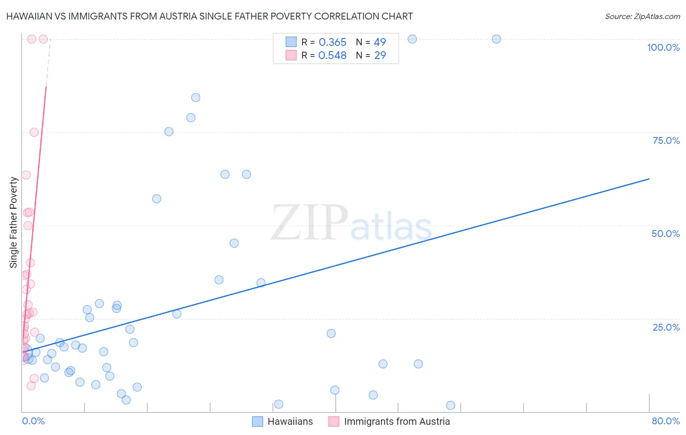 Hawaiian vs Immigrants from Austria Single Father Poverty