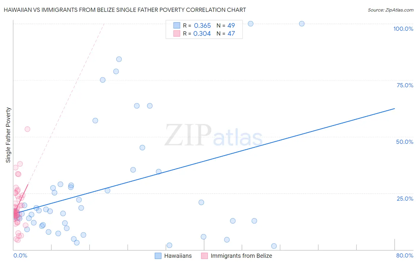 Hawaiian vs Immigrants from Belize Single Father Poverty