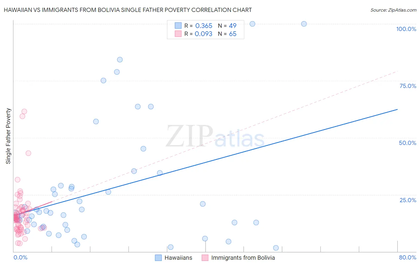 Hawaiian vs Immigrants from Bolivia Single Father Poverty