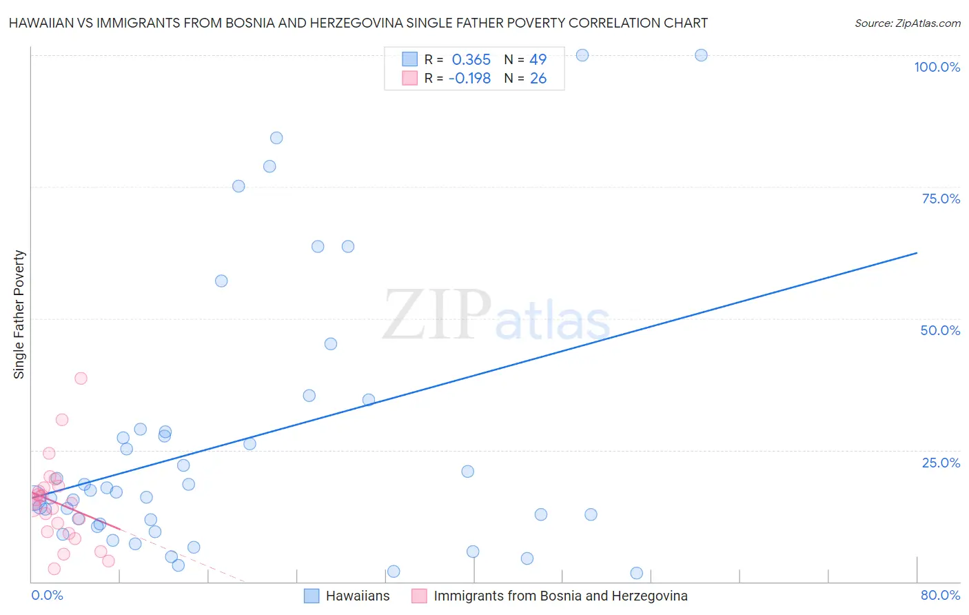 Hawaiian vs Immigrants from Bosnia and Herzegovina Single Father Poverty