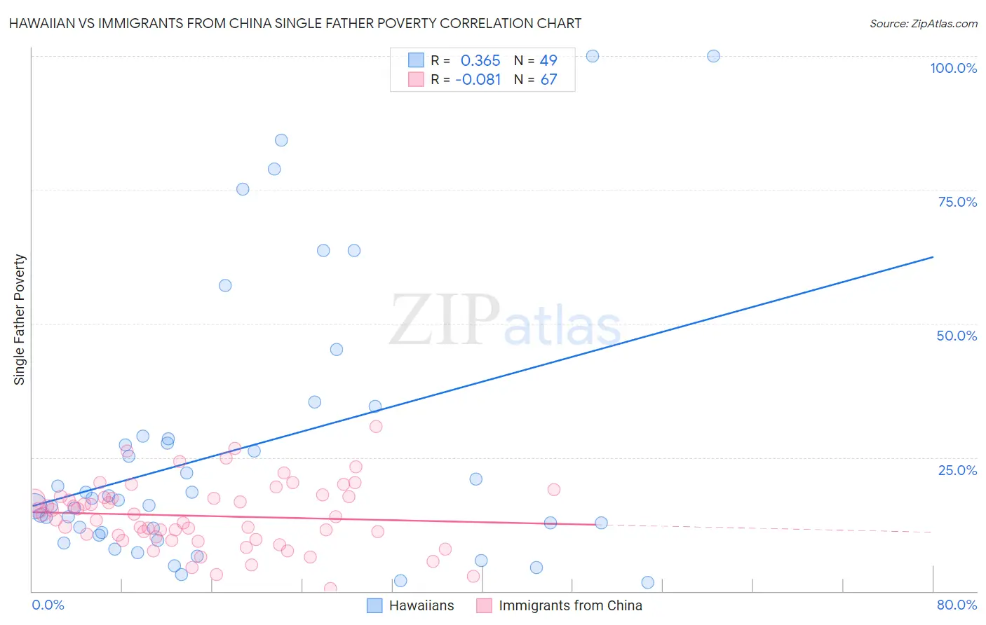 Hawaiian vs Immigrants from China Single Father Poverty
